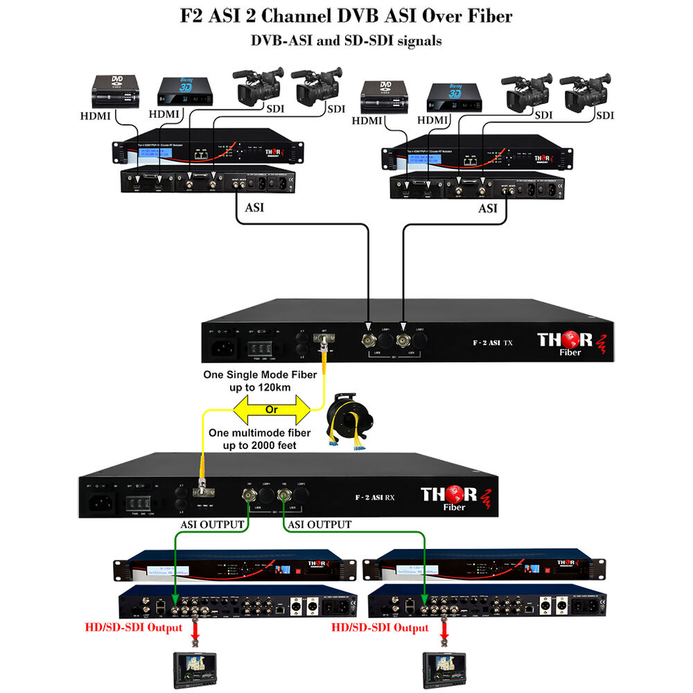Buy In India Thor 2 Channel DVB ASI SD SDI Over Fiber Media Converter buy-in-india-thor-2-channel-dvb-asi-sd-sdi-over-fiber-media-converter
