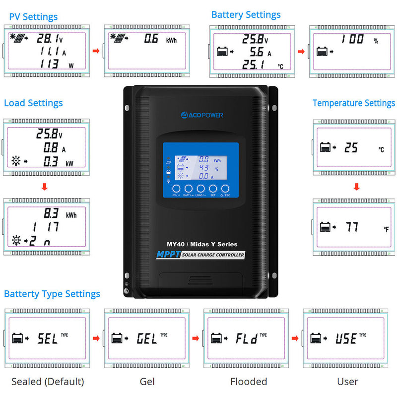 ACOPower Midas 40A MPPT Solar Charge Controller