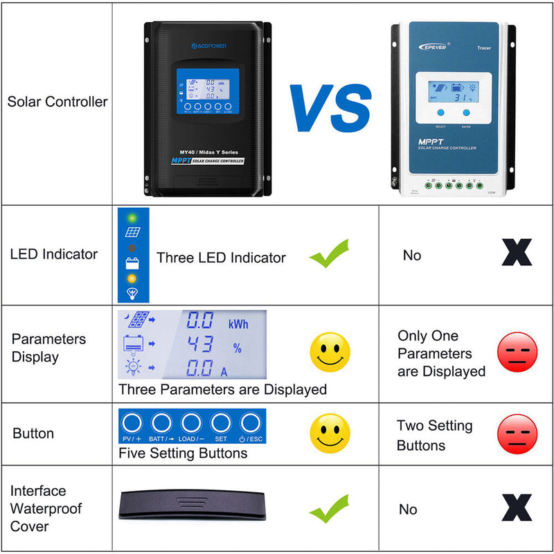 ACOPower Midas 40A MPPT Solar Charge Controller
