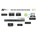AVPro Edge MXNet 1G Dante Encoder/Transmitter