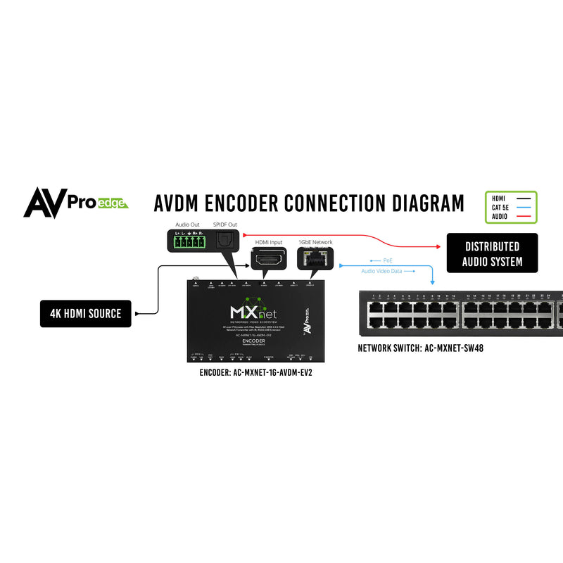 AVPro Edge MXNet 1G Evolution II Downmixing Encoder