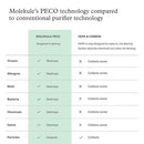 Molekule PECO Filter for Air Purifier