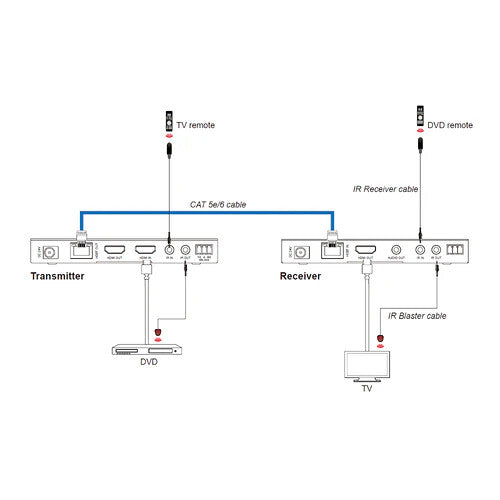 DVDO 4K60 HDMI Extender Over HDBaseT Tx/Rx Set (394')