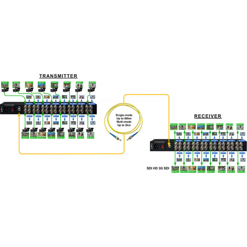 Thor 16-Channel 3G-/HD-/SD-SDI over Single Fiber Extender Set (1 RU)