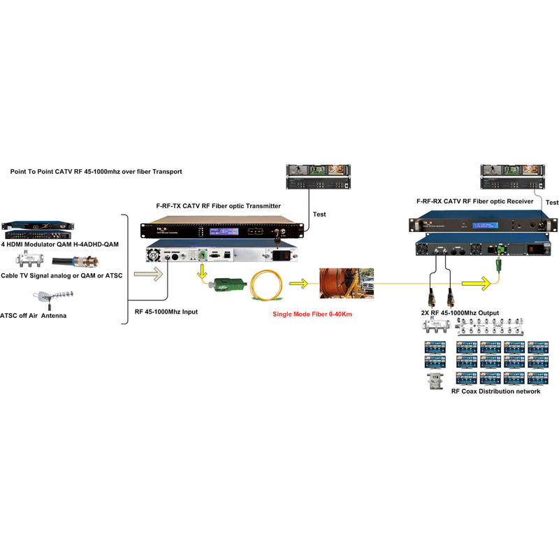 Thor 1550nm 2-16Mw Fiber Optic Transmitter For Television RF from 45-870MHz