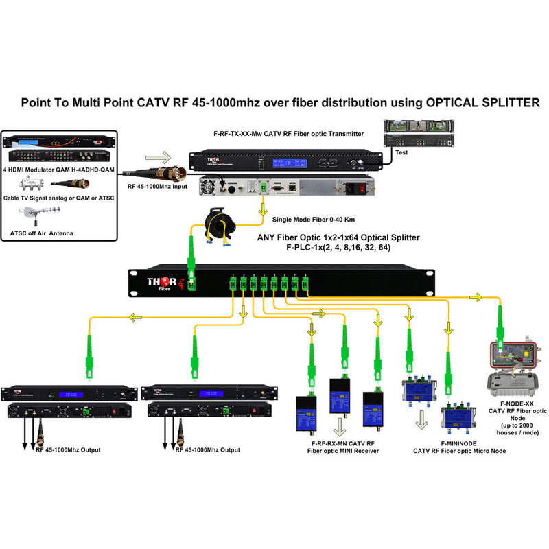 Thor 1550nm 2-16Mw Fiber Optic Transmitter For Television RF from 45-870MHz