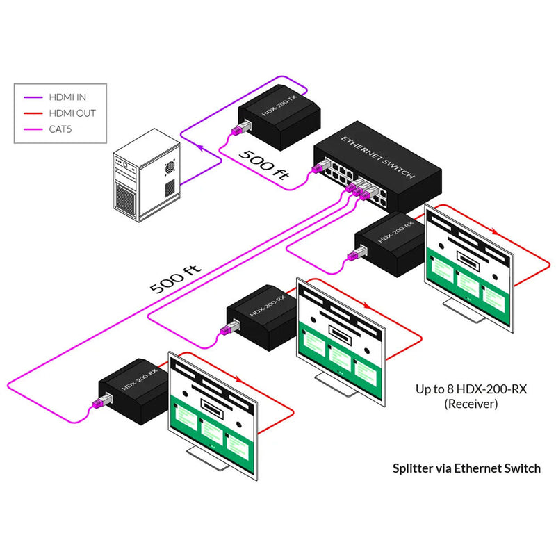 Smart-AVI HDX-200 HDMI over Cat5 Extender/Splitter (500')