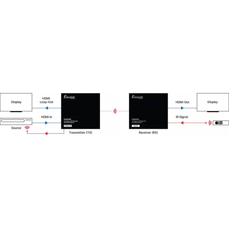 Evolution 4K Wireless HDMI Extender Set (164')