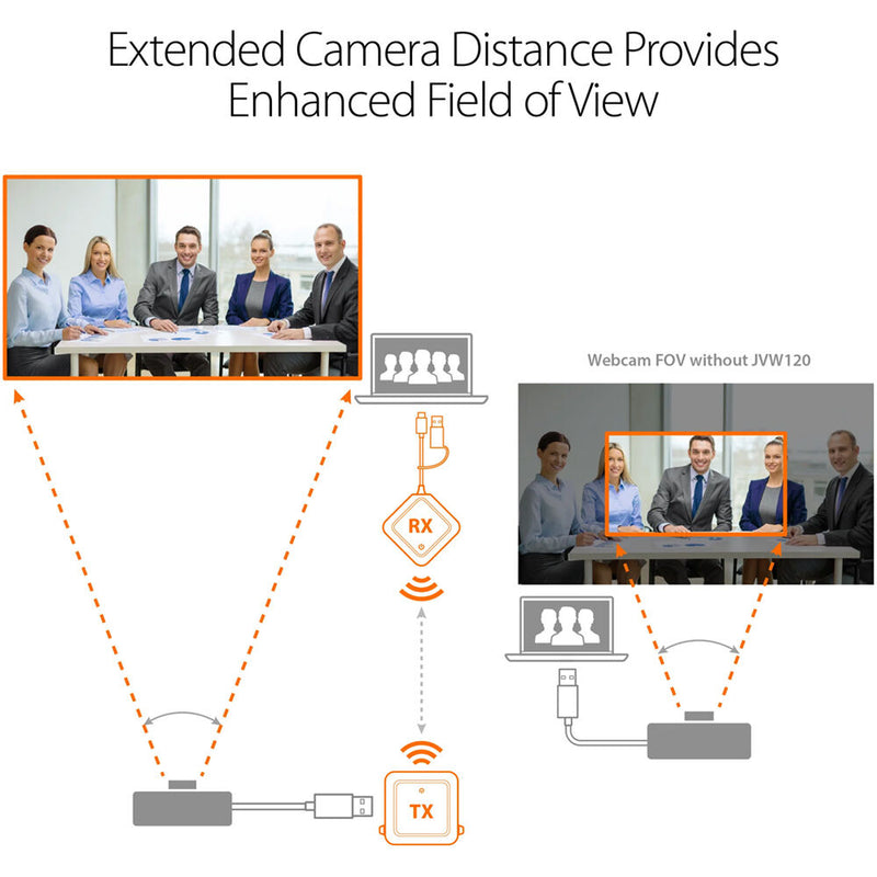 j5create Wireless Extension System for USB Cameras, Microphones, and Speakers