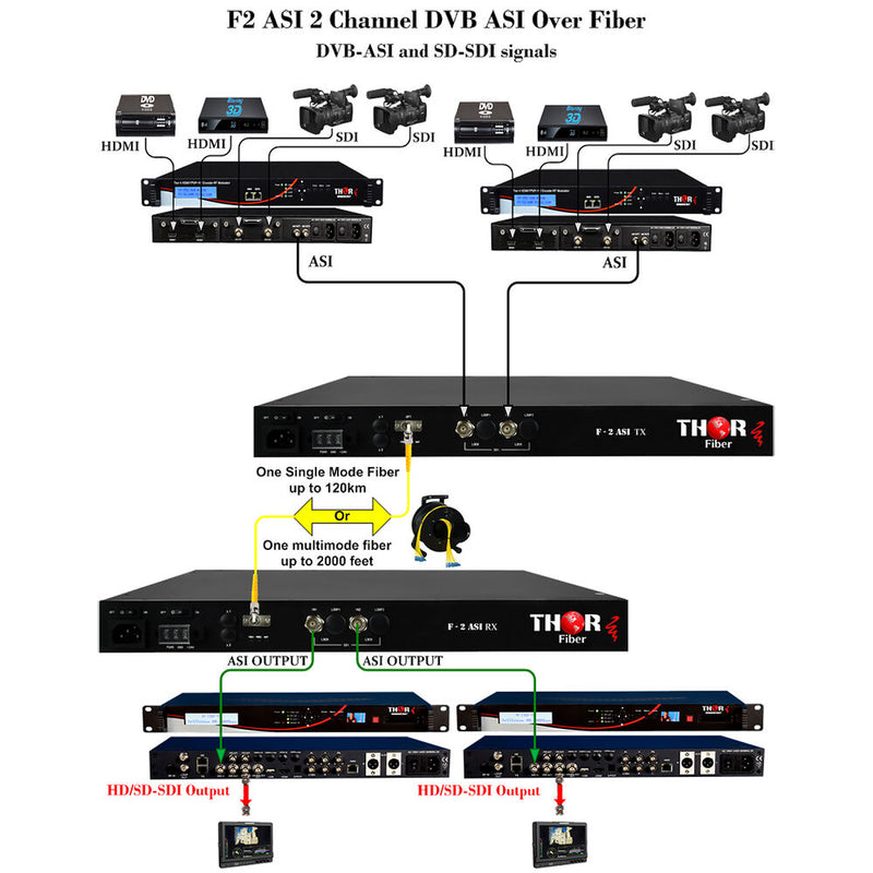 Thor 2-Channel DVB-ASI/SD-SDI over Fiber Media Converter