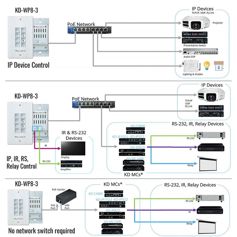 Key Digital 8-Button Programmable IP, RS-232, and IR Control Wall Plate Keypad with PoE