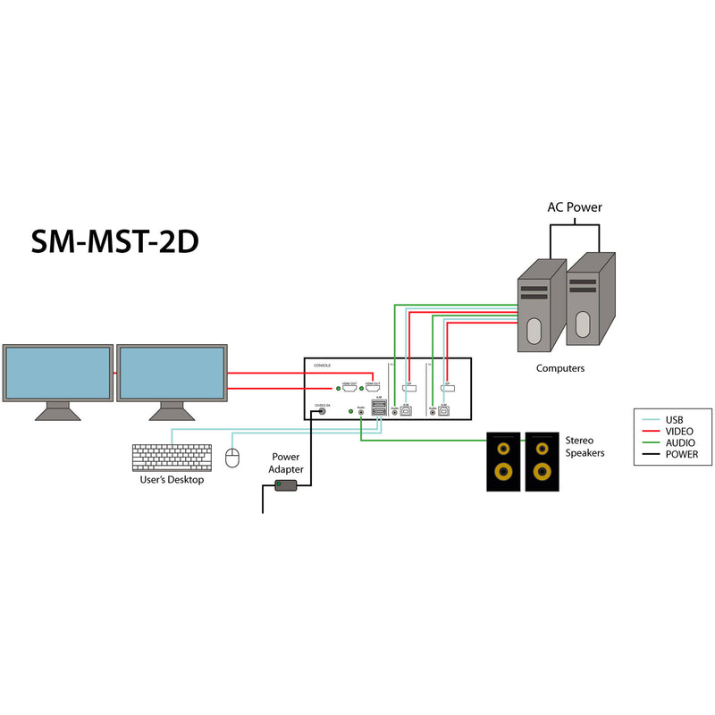 Smart-AVI SM-MST-2D-S 2-Port Dual-Head DP MST KVM Switch