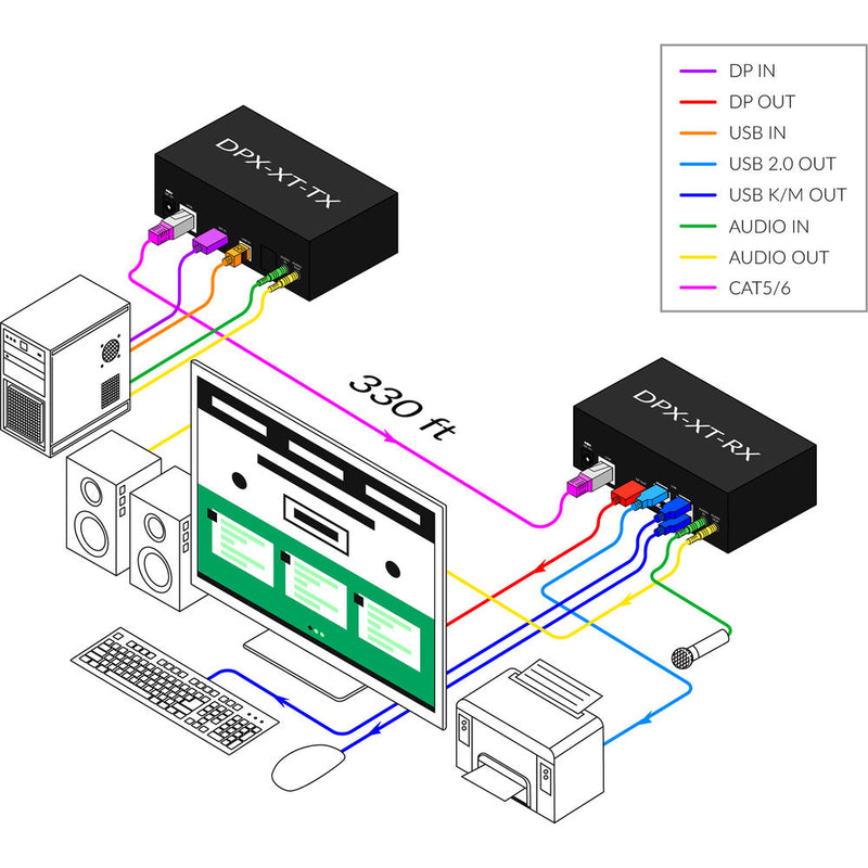 Smart-AVI DPX-XT-RX-S Single-Head DisplayPort KVM Receiver with Audio & USB 2.0