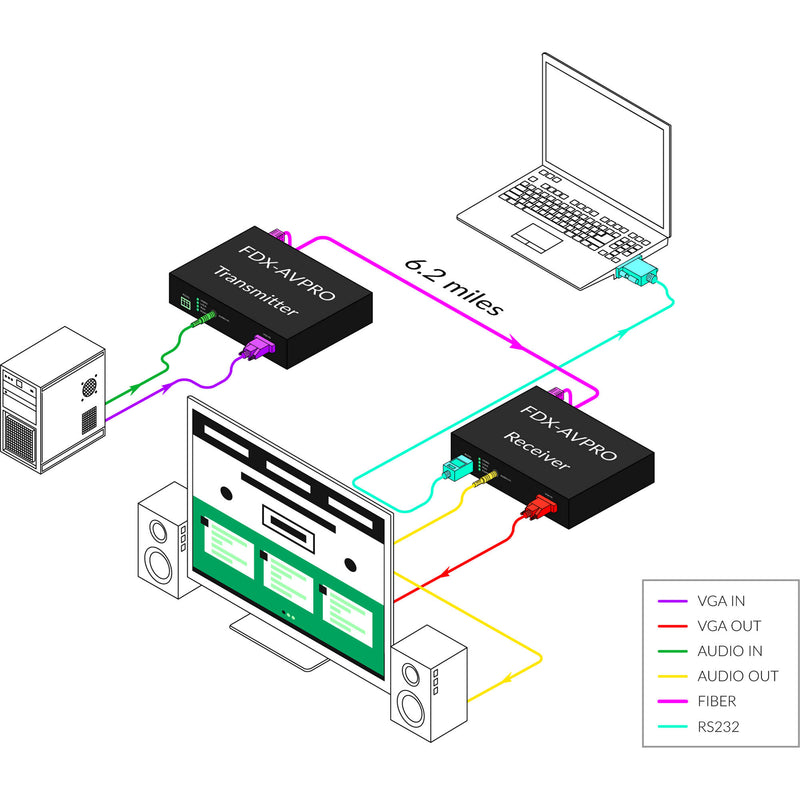Smart-AVI FDX-AVPRO-TX-S DVI-D Singlemode Fiber Transmitter with Stereo Audio (6.2 miles)