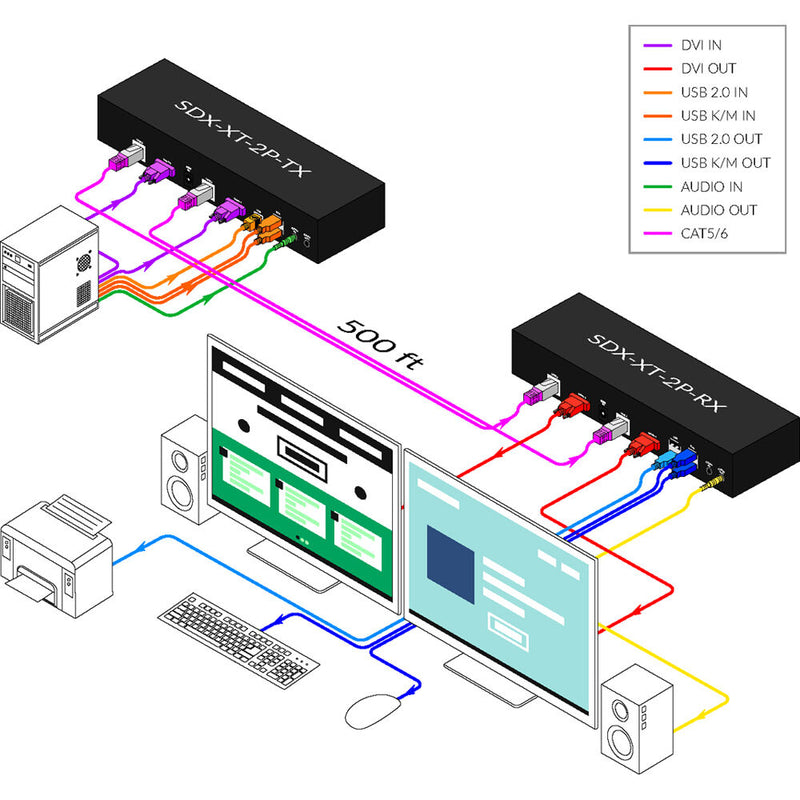 Smart-AVI Dual-Head DVI-D USB 2.0 Audio CAT5/5e/6 Extender Transmitter