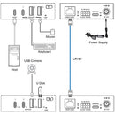 DVDO USB-C & USB-A 3.2 Gen 1 100m Extender over HDBaseT