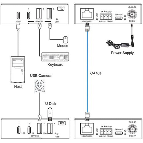DVDO USB-C & USB-A 3.2 Gen 1 100m Extender over HDBaseT