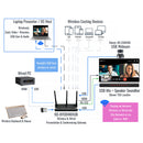 Key Digital 4K Wireless Presentation & Conferencing Hub