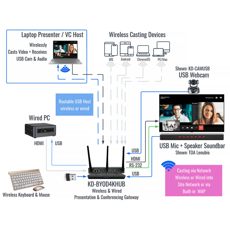 Key Digital 4K Wireless Presentation & Conferencing Hub