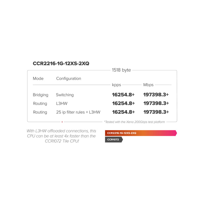 MikroTik Cloud Core Router 2GHz 2x QSFP28 12x SFP28