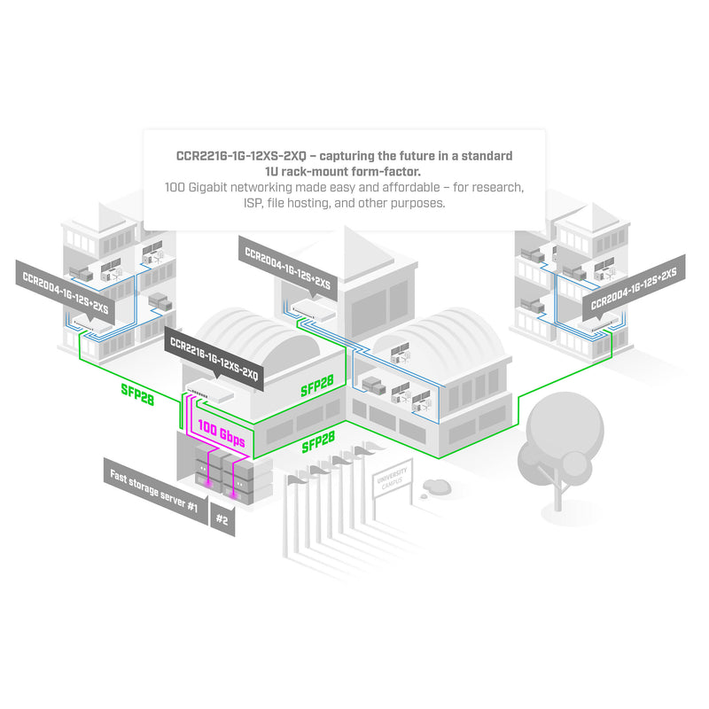 MikroTik Cloud Core Router 2GHz 2x QSFP28 12x SFP28