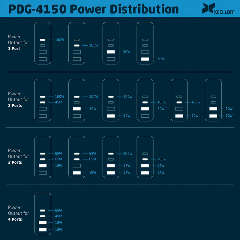 Xcellon PDG-4150 150W 4-Port GaN USB Charger