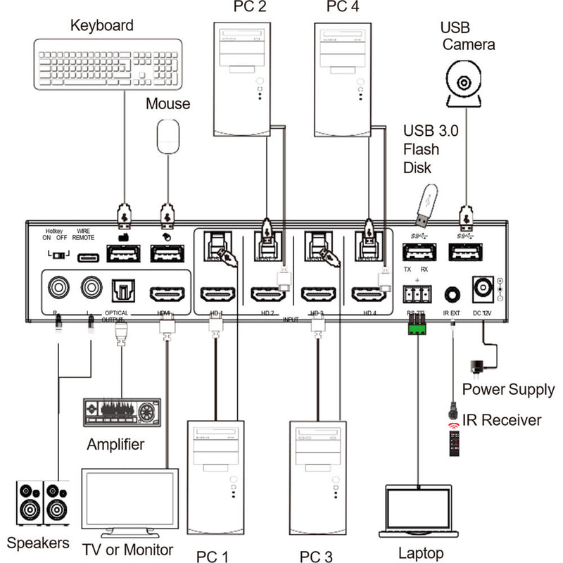 VigilLink 4x1 4K60 HDMI Seamless KVM Switcher with Multiviewer