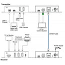 Turtle AV USB-C 4K60 Video and USB 2.0 Extender Kit