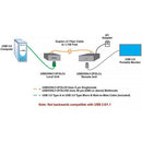 Network Technologies XTENDEX 1-Port USB 3.0 Extender via Fiber Optic Cable (1148')