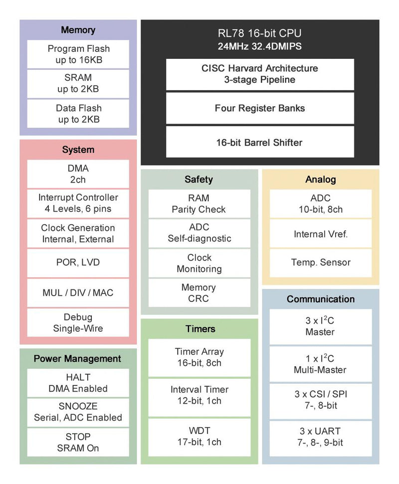Renesas R5F102AAASP#50 R5F102AAASP#50 16 Bit Microcontroller RL78 Family RL78/G1x Series RL78/G12 Group Microcontrollers