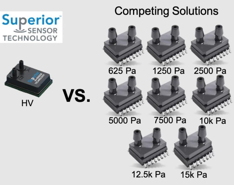 SUPERIOR SENSORS HV160 Pressure Sensor, Multi-range, 8 Pressure Ranges, 60 Inch-H2O, I2C Digital, SPI, Differential, 3.5 V HV160-SM02
