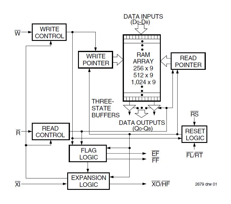 RENESAS 7202LA15JGI Asynchronous FIFO, 40 MHz, 15 ns, 1K x 9bit, 4.5 V to 5.5 V, PLCC-32