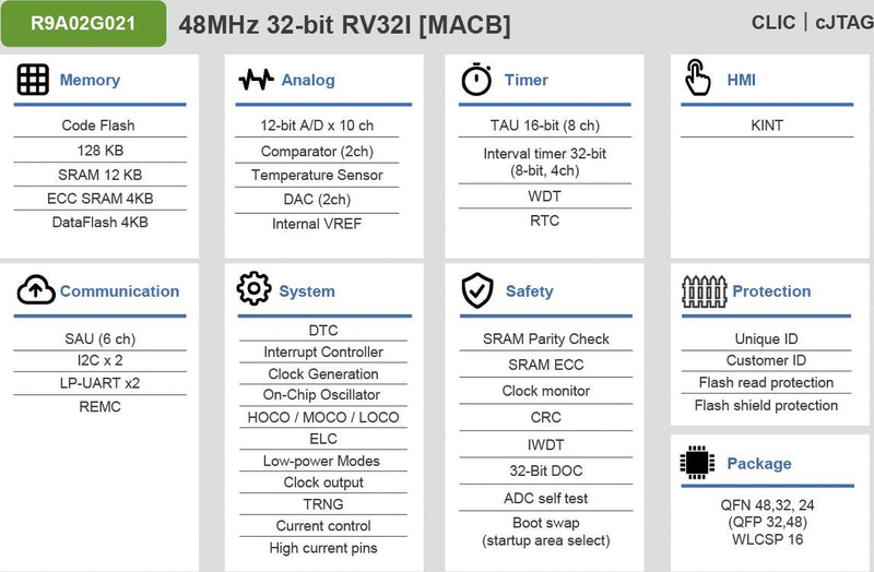 RENESAS RTK9FPG021S00001BJ Fast Prototyping Board, R9A02G0214CNE, RISC-V, 32bit, R9A02G021 Series Microcontrollers