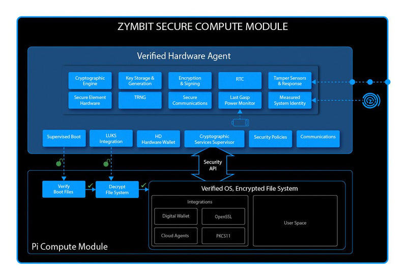ZYMBIT SCM-410803254 Secure Compute Module, Broadcom BCM2711, 64bit, 1.5GHz, Arm Cortex-A72, 8GB LPDDR4 RAM, 4-Core
