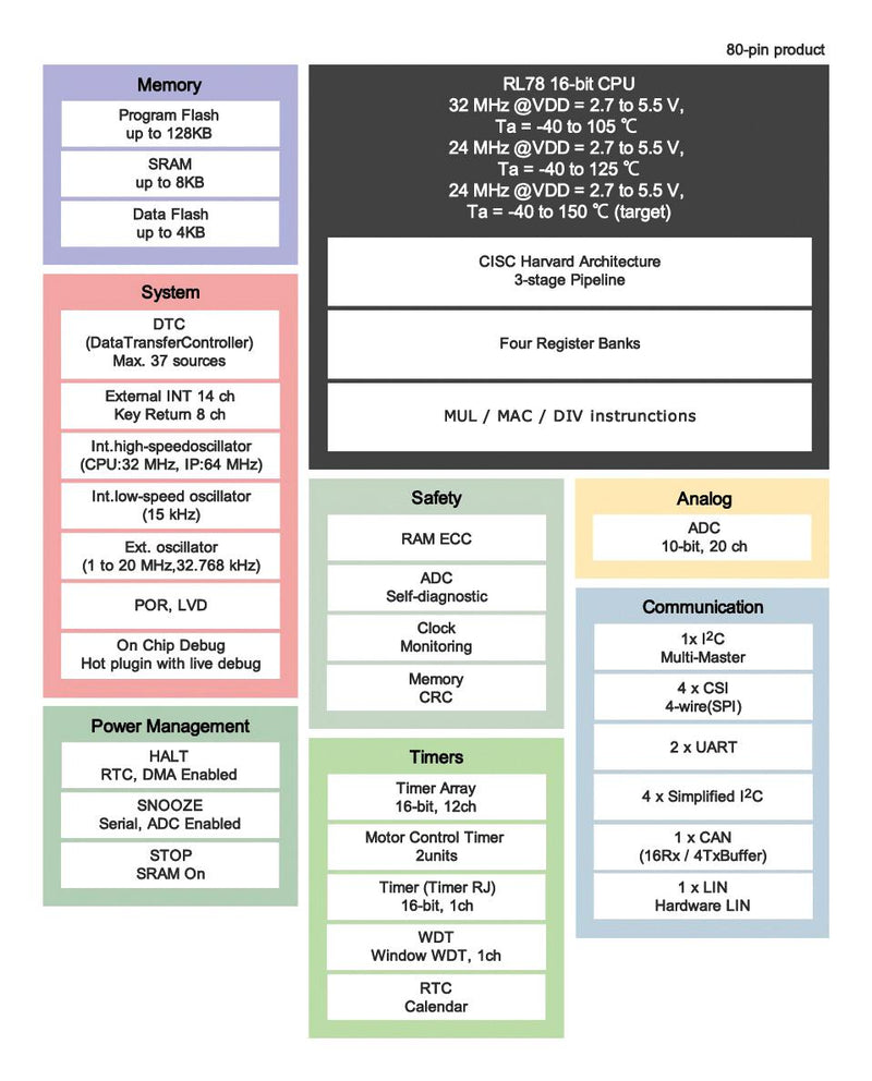 RENESAS R5F10BAGLSP