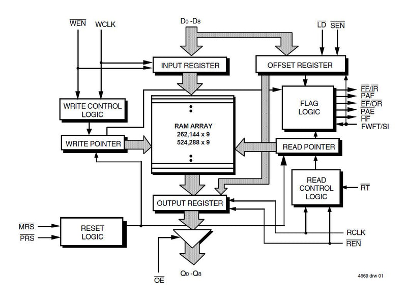 RENESAS 72V2111L15PFGI Asynchronous / Synchronous FIFO, 66.7 MHz, 10 ns, 512K x 9bit, 3.15 V to 3.45 V, TQFP-64