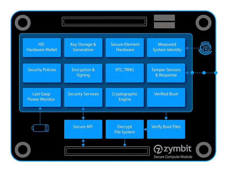 ZYMBIT SCM-410803254 Secure Compute Module, Broadcom BCM2711, 64bit, 1.5GHz, Arm Cortex-A72, 8GB LPDDR4 RAM, 4-Core