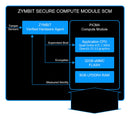 ZYMBIT SCM-410803254 Secure Compute Module, Broadcom BCM2711, 64bit, 1.5GHz, Arm Cortex-A72, 8GB LPDDR4 RAM, 4-Core
