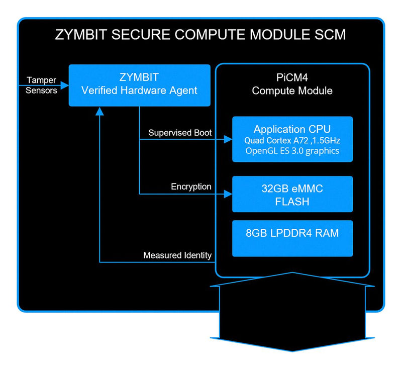 ZYMBIT SCM-410803254 Secure Compute Module, Broadcom BCM2711, 64bit, 1.5GHz, Arm Cortex-A72, 8GB LPDDR4 RAM, 4-Core