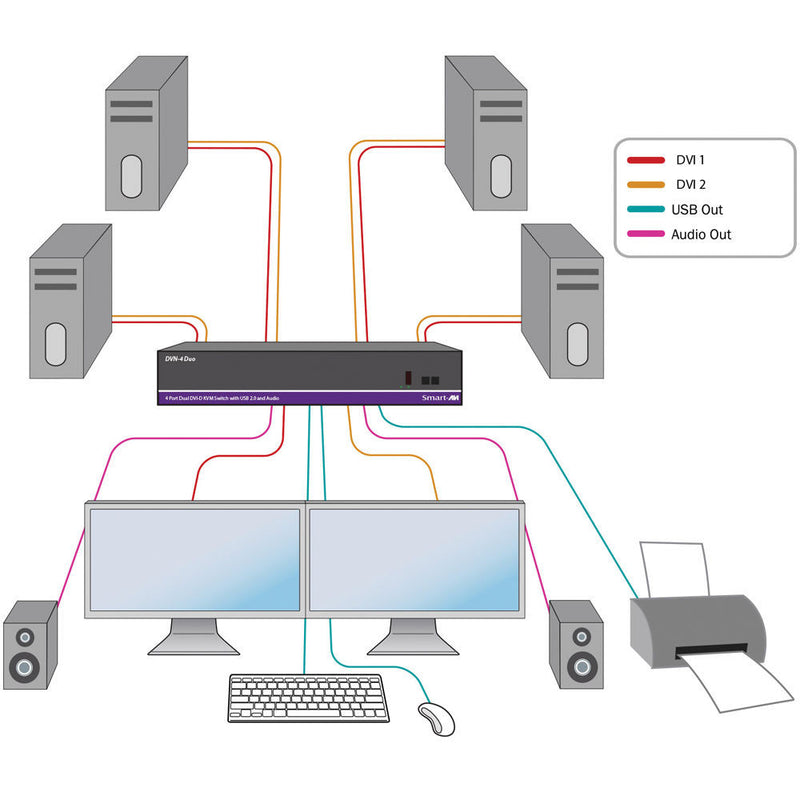 Smart-AVI DVN-4Duo 4-Port Dual Display DVI-D KVM Switch with USB 2.0 Sharing