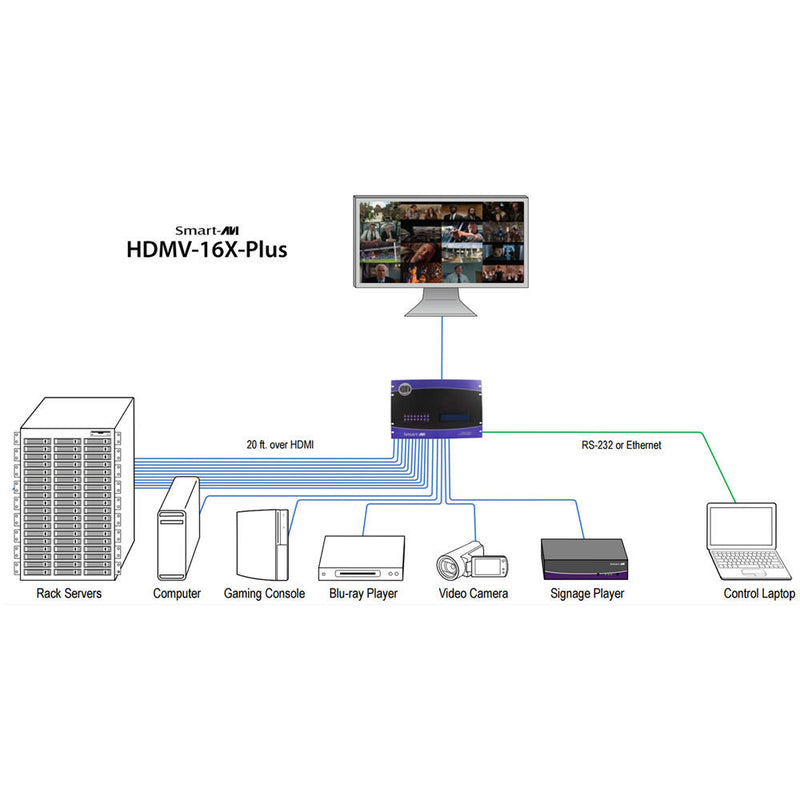 Smart-AVI 16-Port HDMI Real-Time Multiviewer and USB KVM Switch