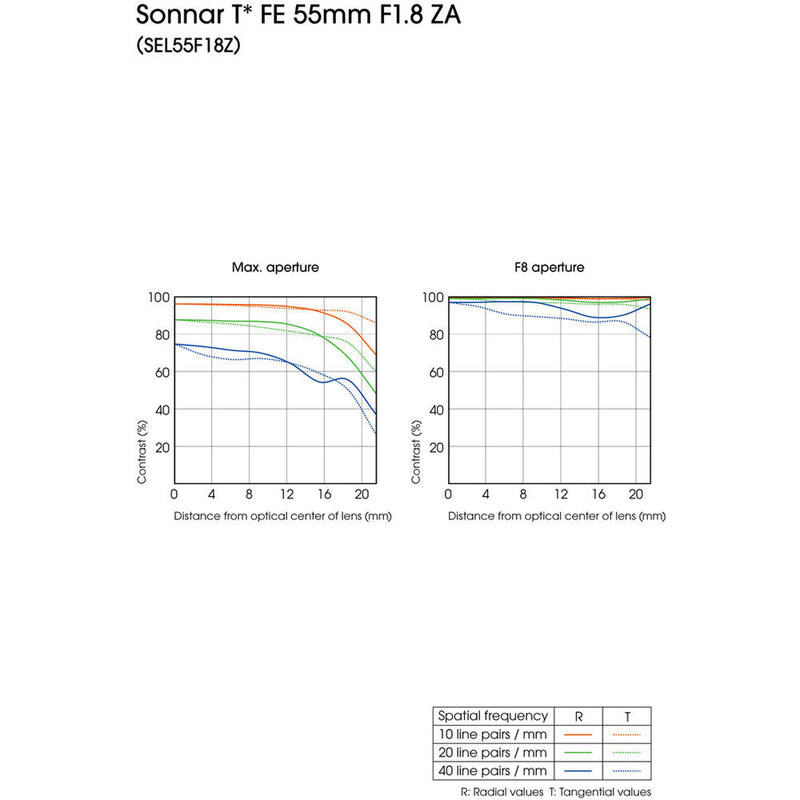 Sony Sonnar T* FE 55mm f/1.8 ZA Lens