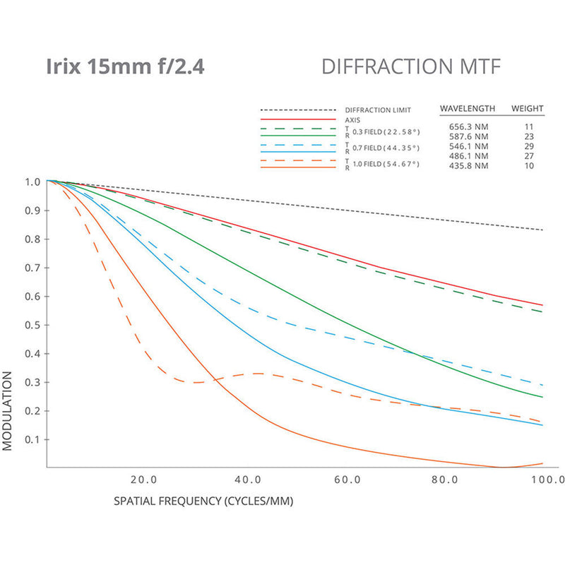 IRIX 15mm f/2.4 Firefly Lens for Canon EF