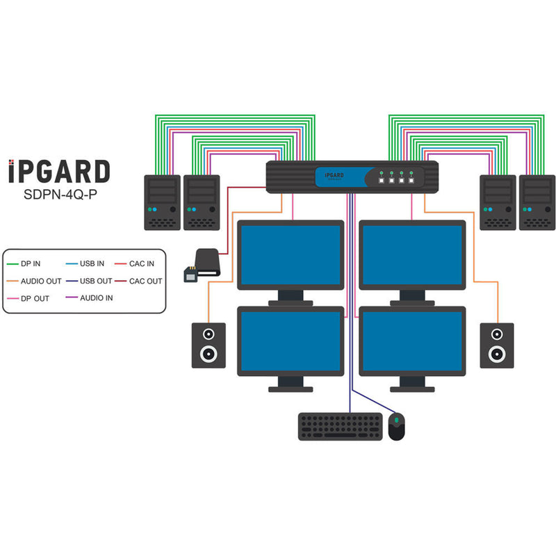IPGard SDPN-4Q-P 4-Port Quad-Head 4K DisplayPort KVM Switch with CAC Port