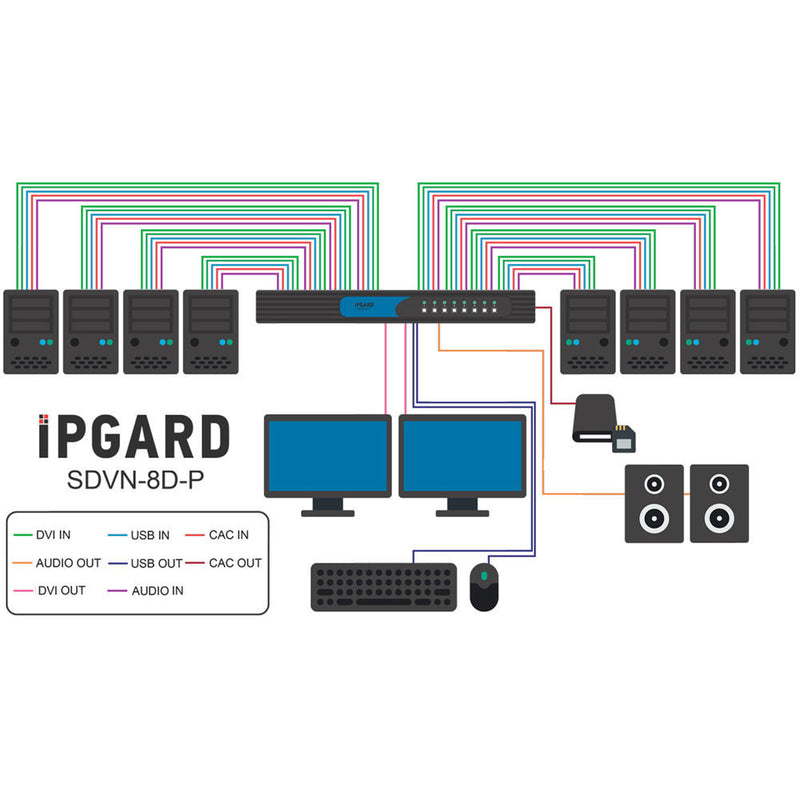 IPGard 8-Port Dual-Head Dual-Link DVI-I KVM Switch with CAC Port