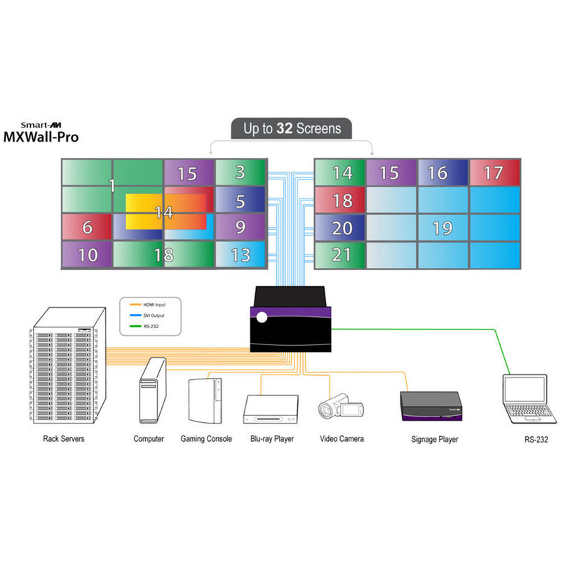 Smart-AVI 32x32 HDMI/DVI Matrix Wall with Integrated Video