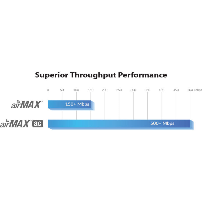Ubiquiti Networks Bullet AC Dual-Band airMAX ac Radio with Dedicated Wi-Fi Management