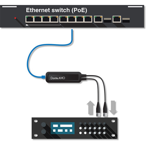 Audinate Dante AVIO 2x2 AES3/EBU I/O Adapter for Dante Audio Network