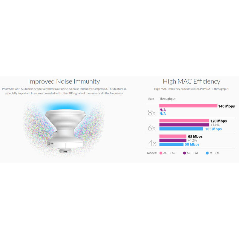 Ubiquiti Networks 5GHz Prismstation AC - US