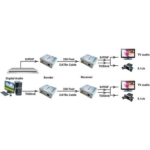 Vanco Digital Audio over Cat 6/5e Cable Extender Set